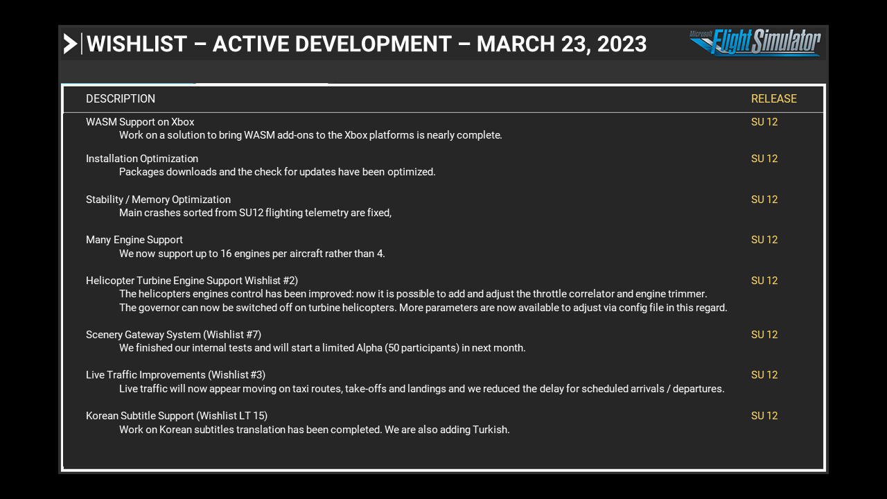 Wishlist Items in Active Development for March 23, 2022.