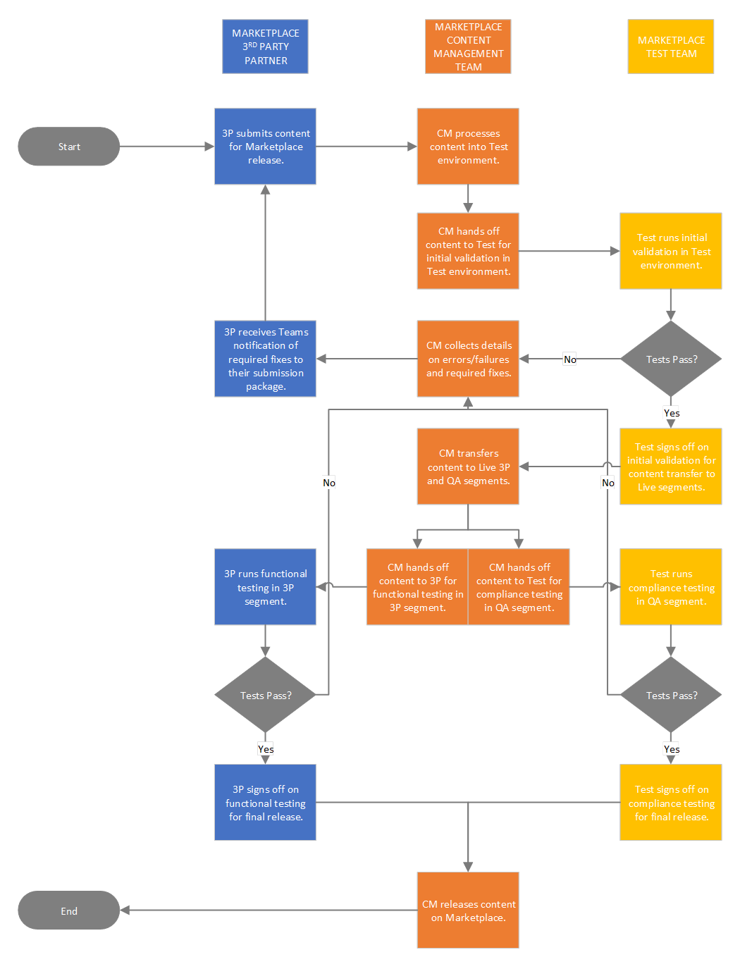 A process flow chart for Marketplace submissions and approvals. There are three process owners: Marketplace 3rd Party Partner, Marketplace Content Management Team, and Marketplace Test Team. Each process owner has a variety of tasks to complete and sign-off before new products are released to the Marketplace.