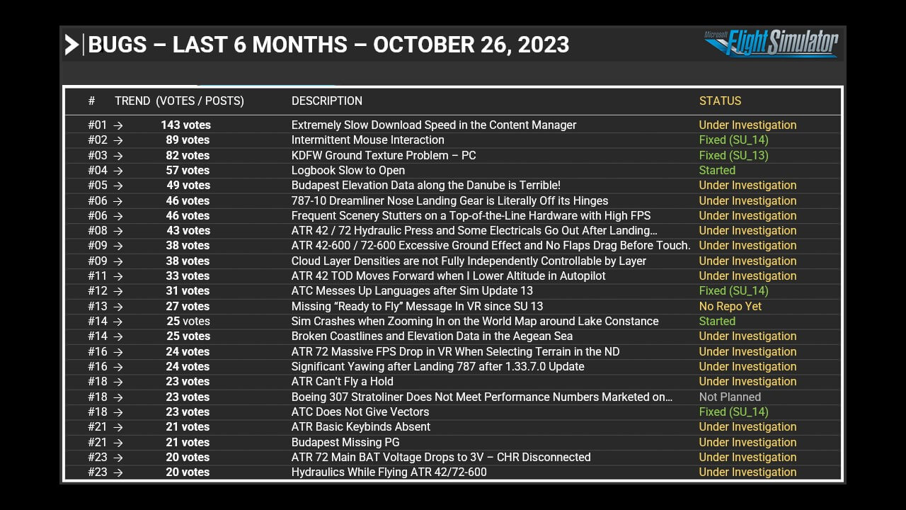 Bugs - Last 6 Months - October 26, 2023
