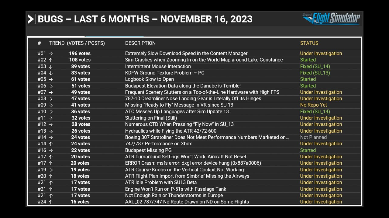 Bugs - Last 6 Months - November 16, 2023