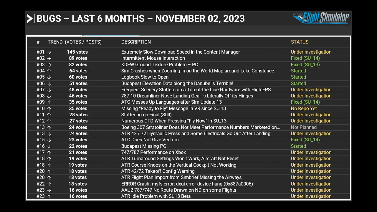 Bugs - Last 6 Months - November 2, 2023