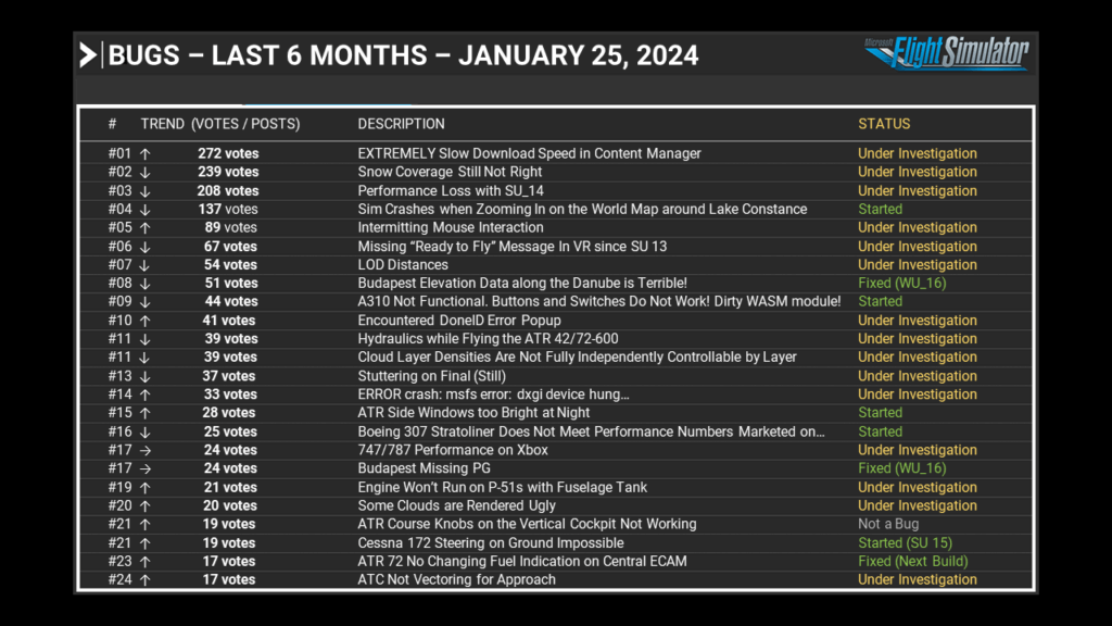 Bugs- Last 6 Months January 25th 2024