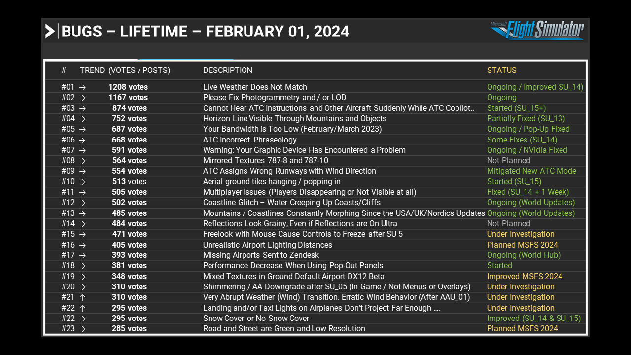 February 1st, 2024 - Development Update - Microsoft Flight Simulator
