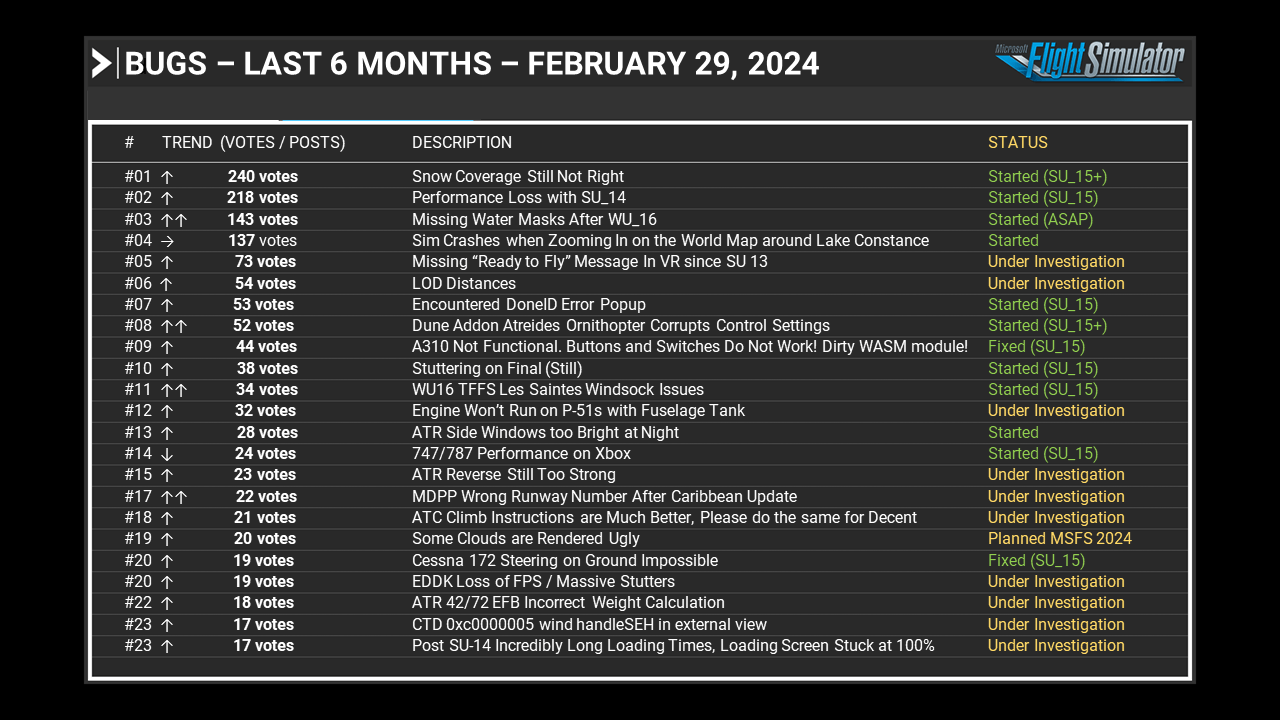 Bugs - Last 6 Months - February 29, 2024