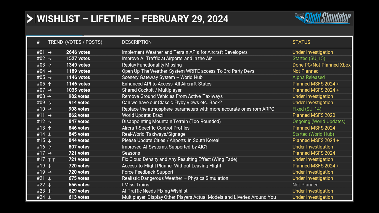 Wishlist - Lifetime - February 29, 2024
