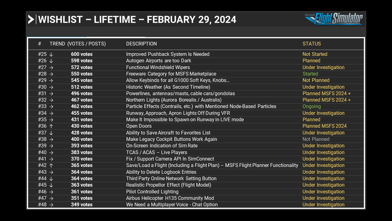 Wishlist - Lifetime - February 29, 2024