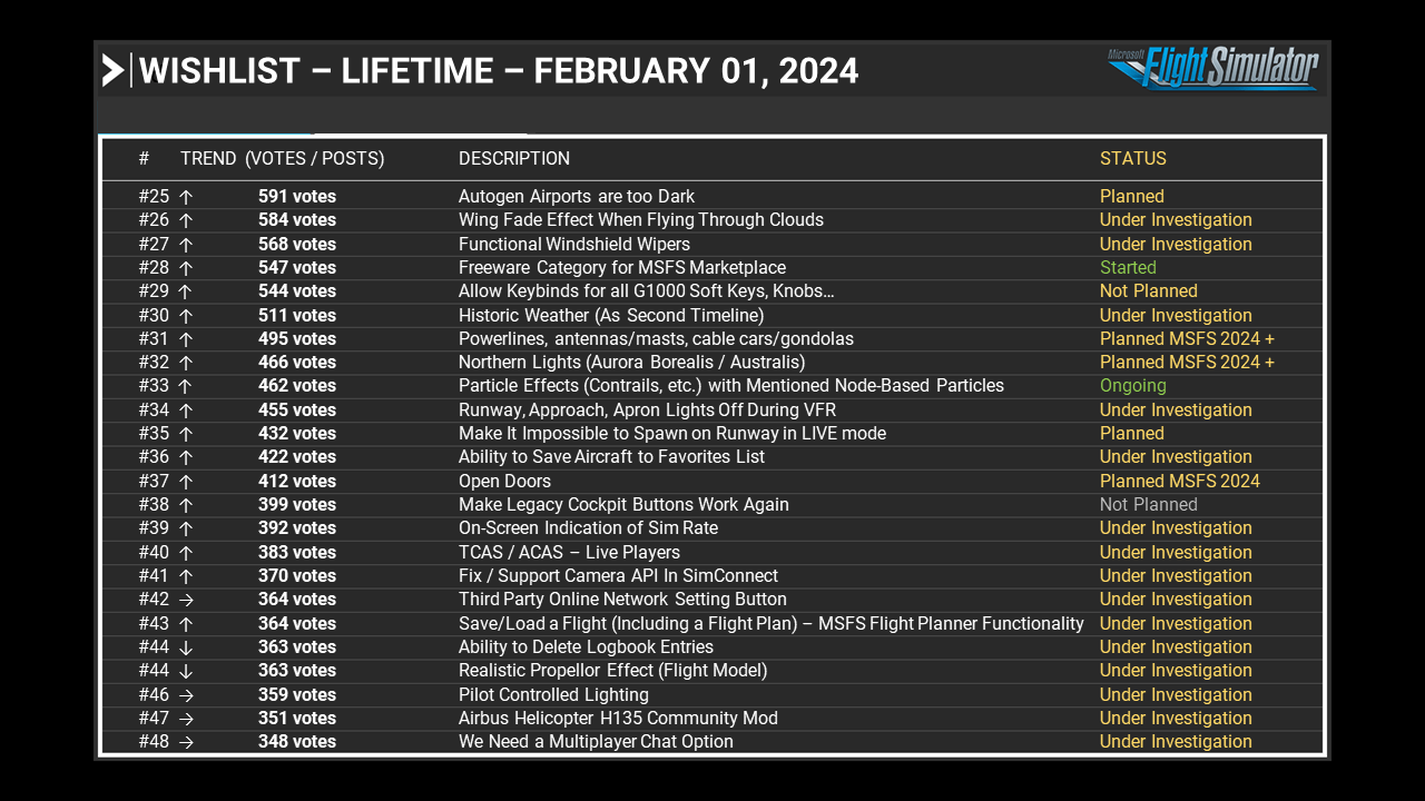 Wishlist - Lifetime - February 01, 2024