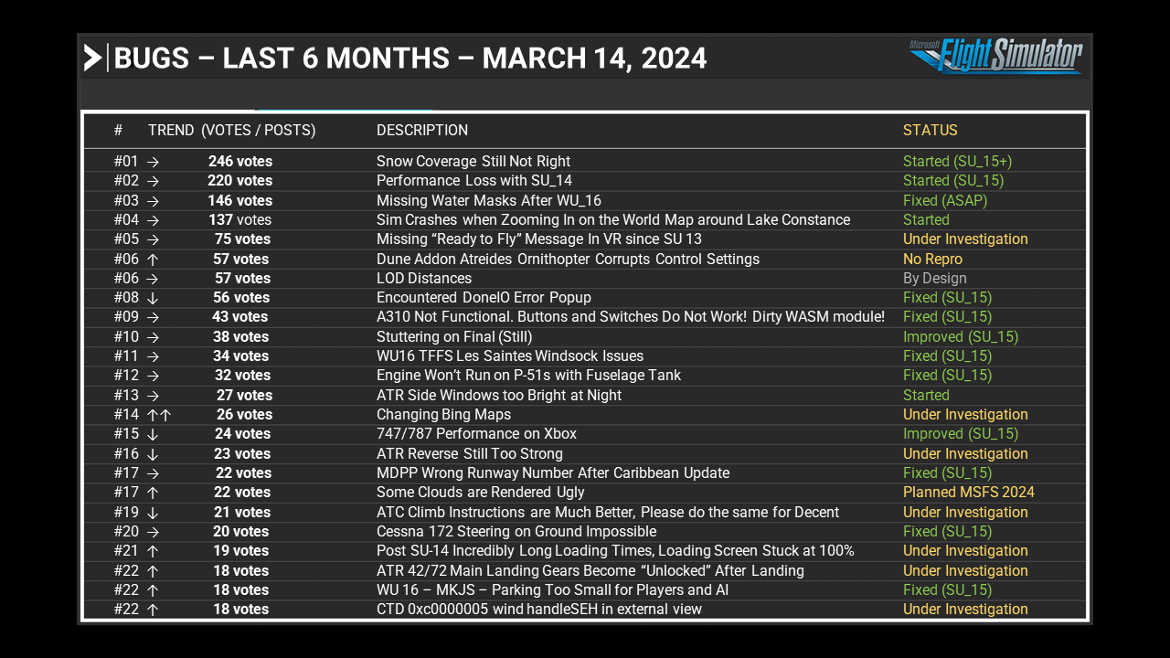 Bugs - Last 6 Months - March 14, 2024