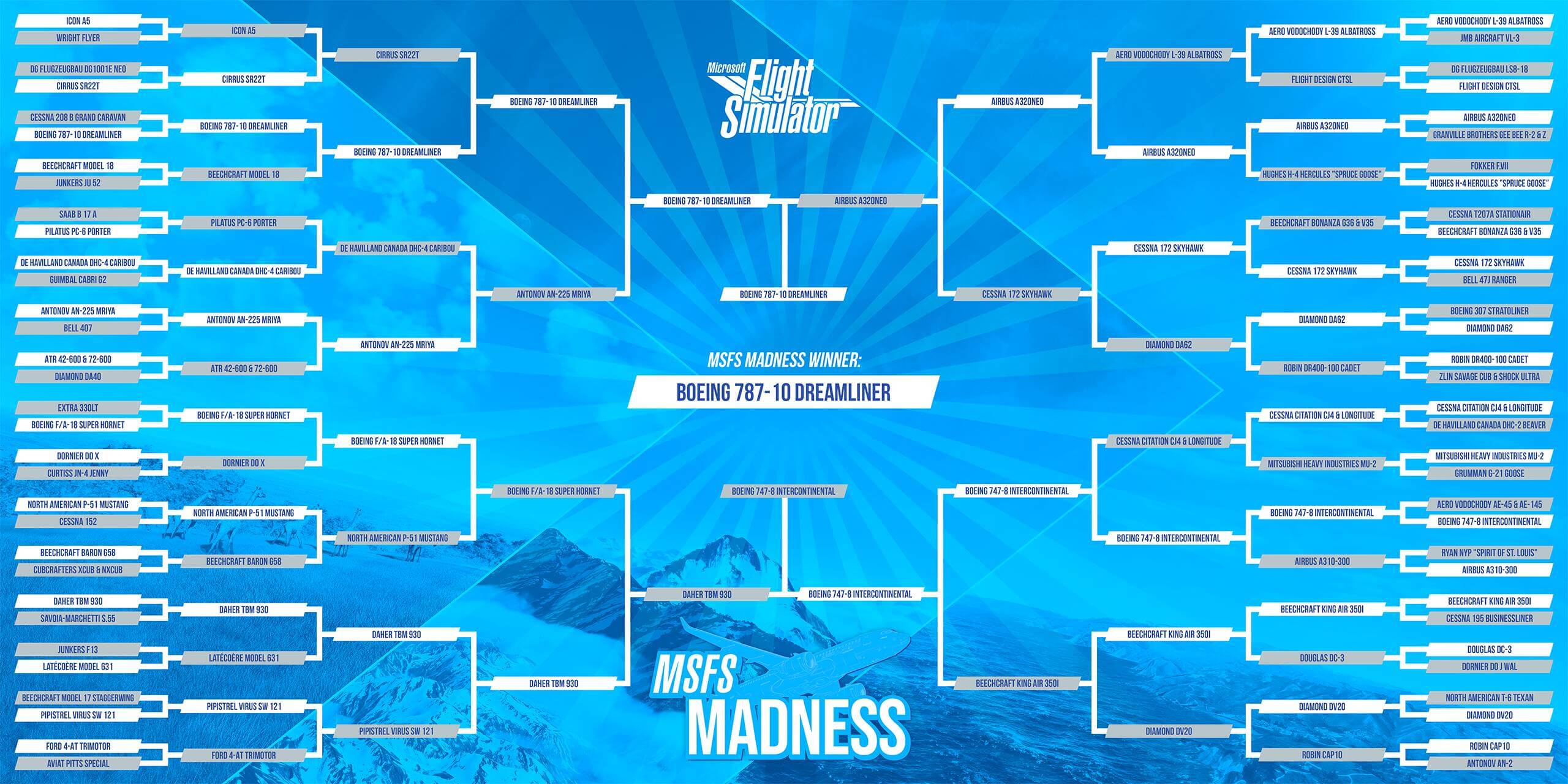 The final MSFS Madness tournament bracket showing the Boeing 787-10 Dreamliner as the community's selected winner