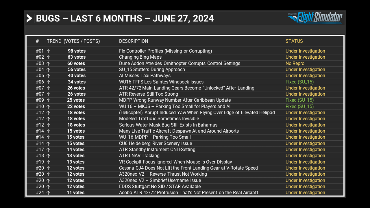 Bugs - Last 6 Months - June 27, 2024