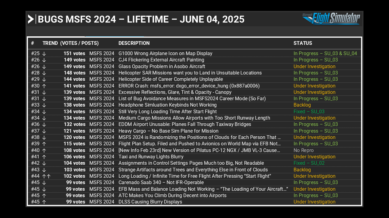 Bugs MSFS 2024 Page 2 - Lifetime - June 04, 2025