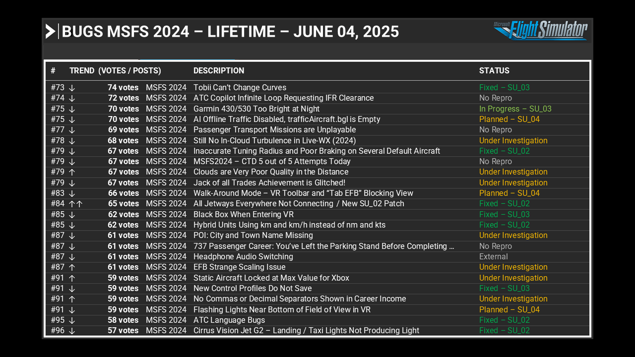 Bugs MSFS 2024 Page 4 - Lifetime - June 04, 2025