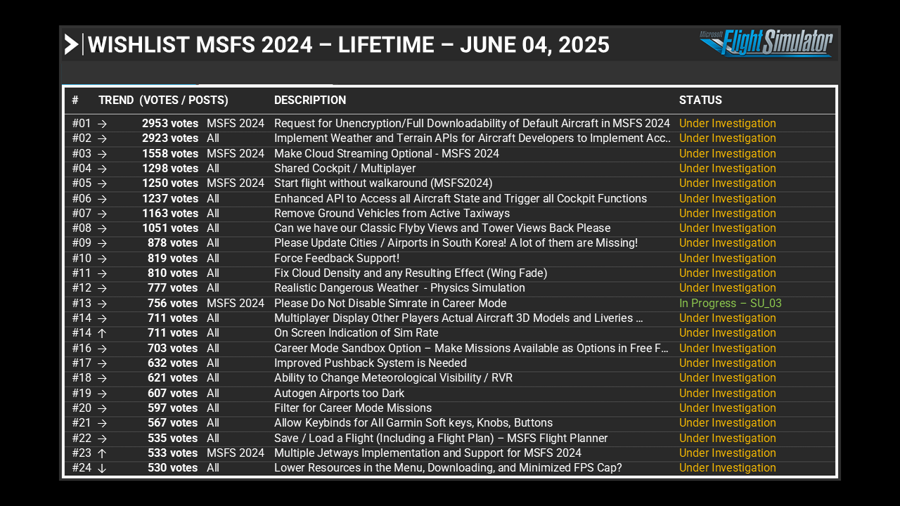 Wishlist MSFS 2024 Page 1 - Lifetime - June 04, 2025