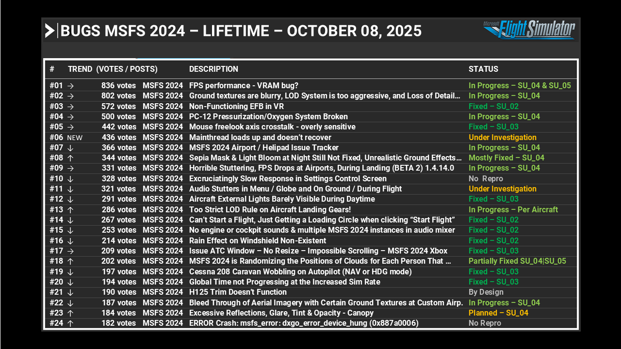 Feedback Snapshot - October 8, 2025