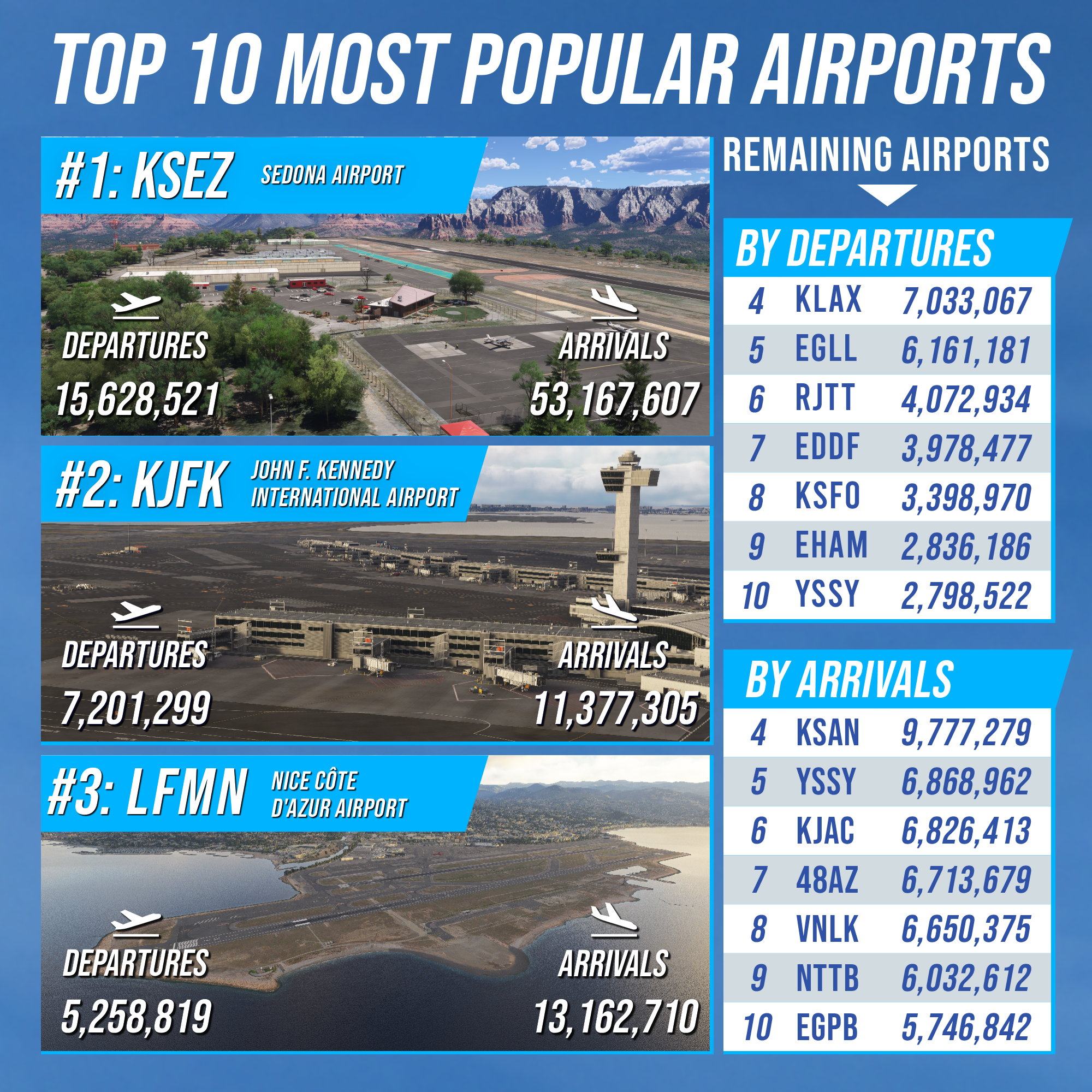An infographic showing the top 10 most popular airports in MSFS (2020) and MSFS 2024.